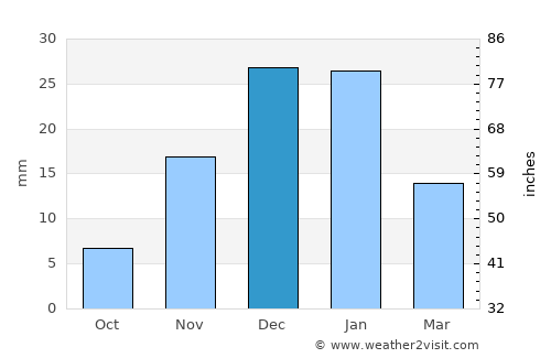 Arrecife average rain in December