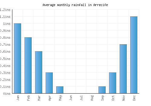 Arrecife monthly rainfall chart (inches)