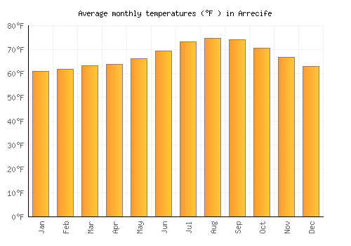Arrecife average temperature chart (Fahrenheit)