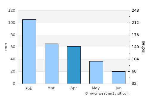 Arrentela average rain in April