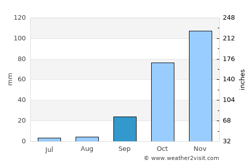 Arrentela average rain in September