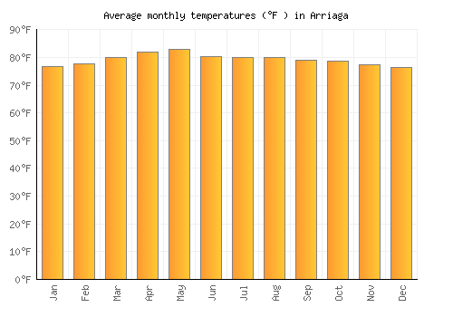 Arriaga average temperature chart (Fahrenheit)
