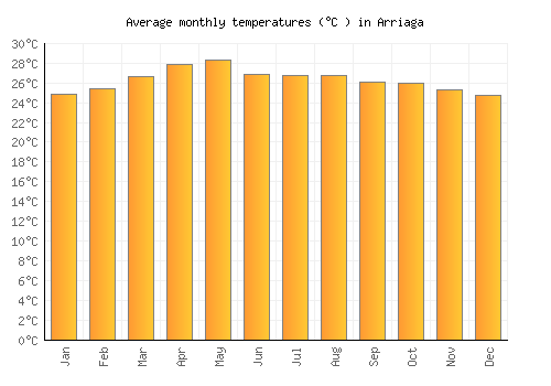 Arriaga average temperature chart (Celsius)