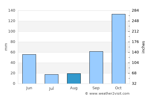 Arrifana average rain in August