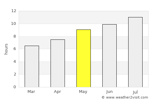 Arrifana average rain in May