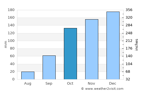 Arrifana average rain in October