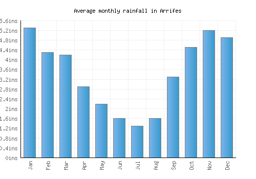 Arrifes monthly rainfall chart (inches)