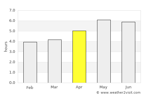 Arrifes average rain in April