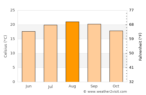 Arrifes average temperature in August