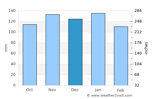 Arrifes average rain in December