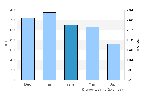 Arrifes average rain in February