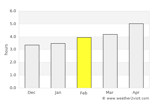 Arrifes average rain in February