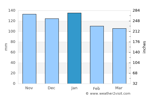 Arrifes average rain in January