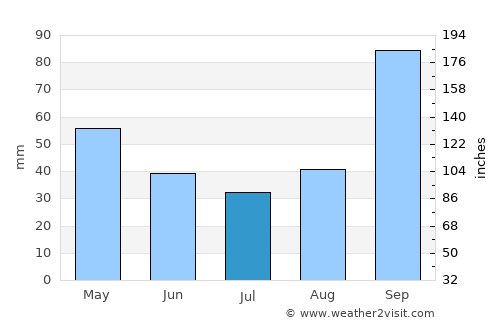 Arrifes average rain in July