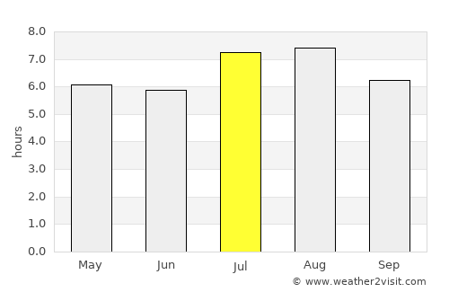 Arrifes average rain in July