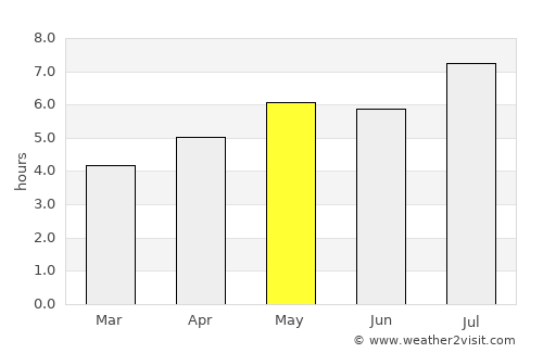 Arrifes average rain in May