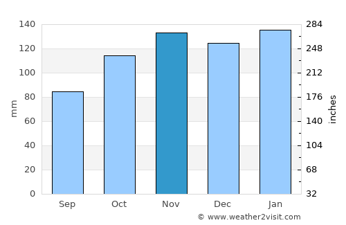 Arrifes average rain in November