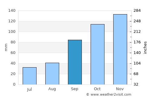 Arrifes average rain in September
