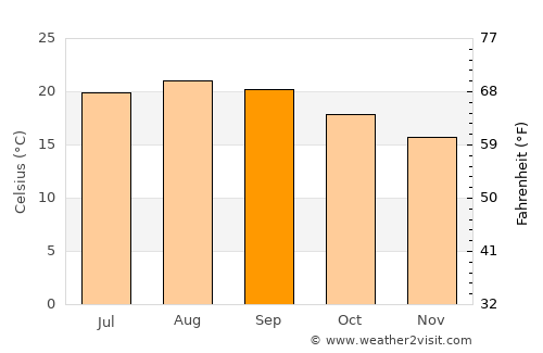Arrifes average temperature in September