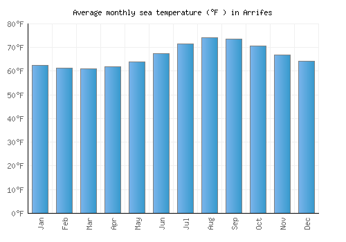 Arrifes average sea temperature chart (Fahrenheit)
