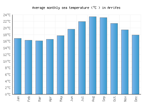 Arrifes average sea temperature chart (Celsius)