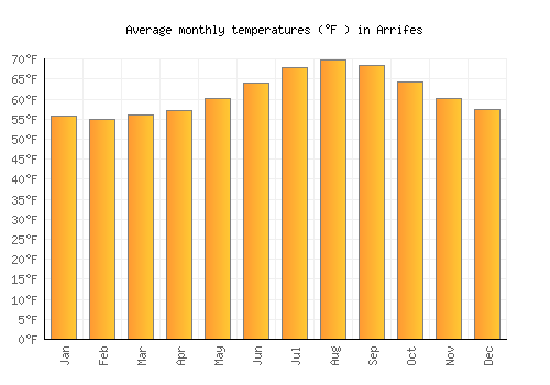 Arrifes average temperature chart (Fahrenheit)
