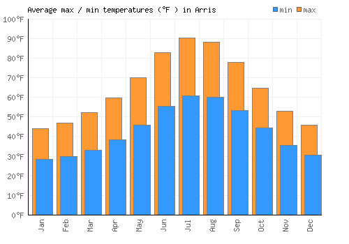 Arris average minimum / maximum temperatures (Fahrenheit)