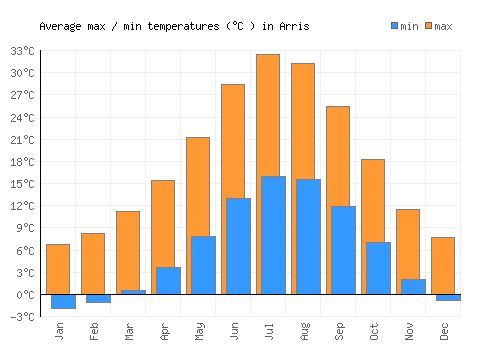 Arris average minimum / maximum temperatures (Celsius)
