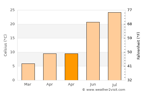 Arris average temperature in April