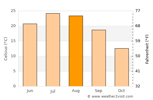 Arris average temperature in August