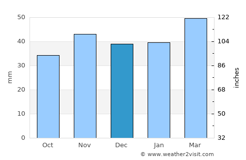 Arris average rain in December