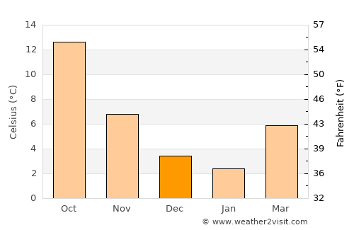 Arris average temperature in December