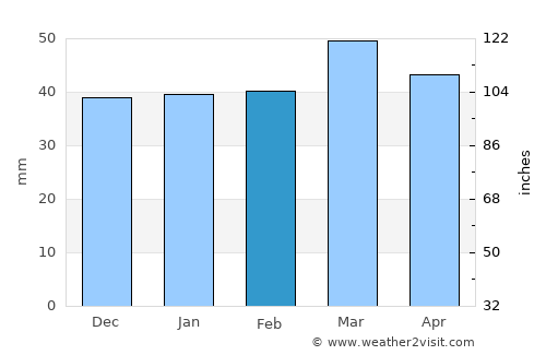 Arris average rain in February