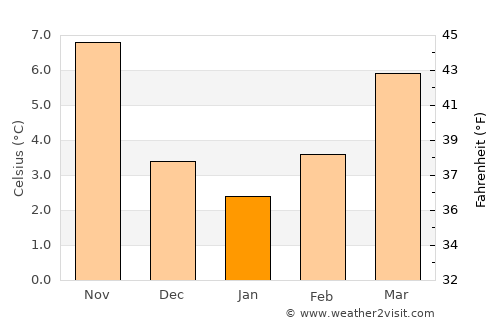 Arris average temperature in January