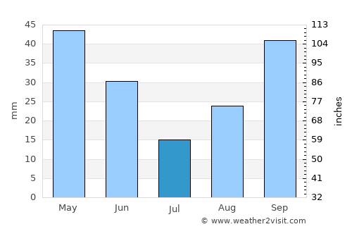 Arris average rain in July