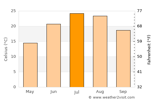 Arris average temperature in July