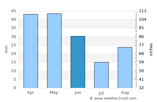 Arris average rain in June