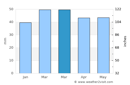 Arris average rain in March