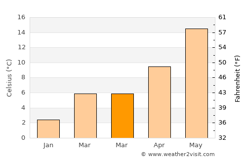 Arris average temperature in March