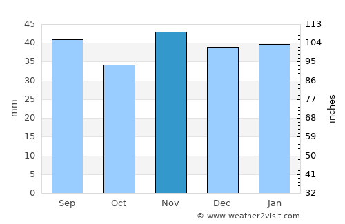 Arris average rain in November