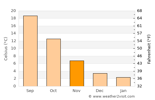Arris average temperature in November