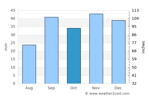 Arris average rain in October