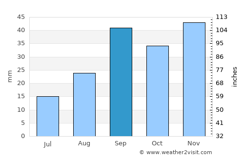 Arris average rain in September