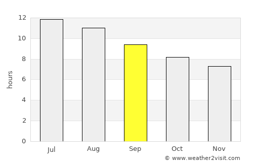 Arris average rain in September