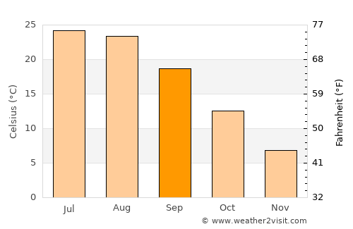 Arris average temperature in September