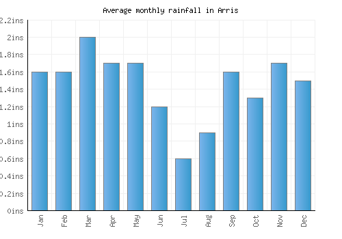 Arris monthly rainfall chart (inches)