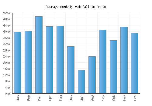 Arris monthly rainfall chart (mm)