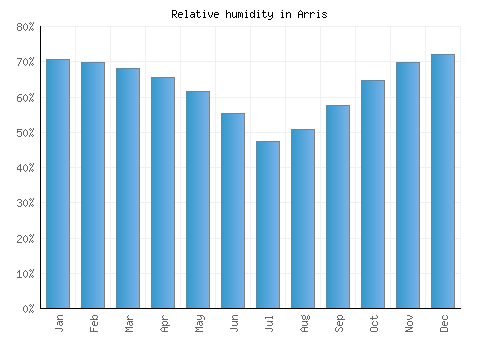 Arris relative humidity averages