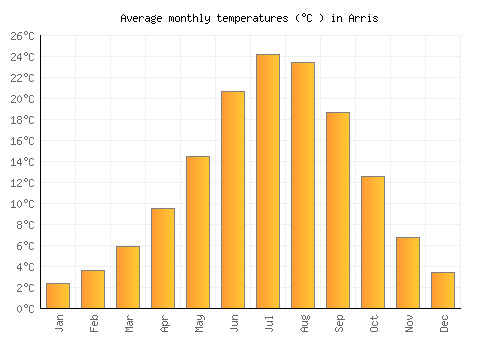 Arris average temperature chart (Celsius)