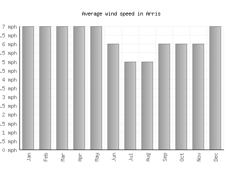 Arris average winspeed by month (mph)